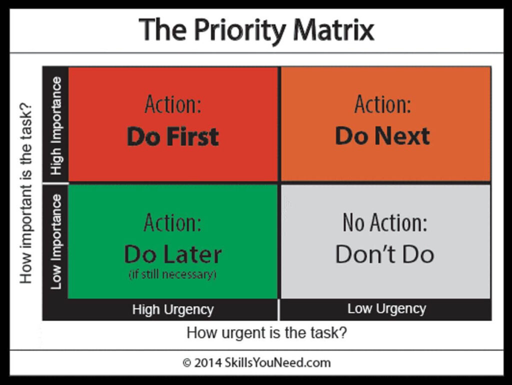 A graphic depicting the priority matrix